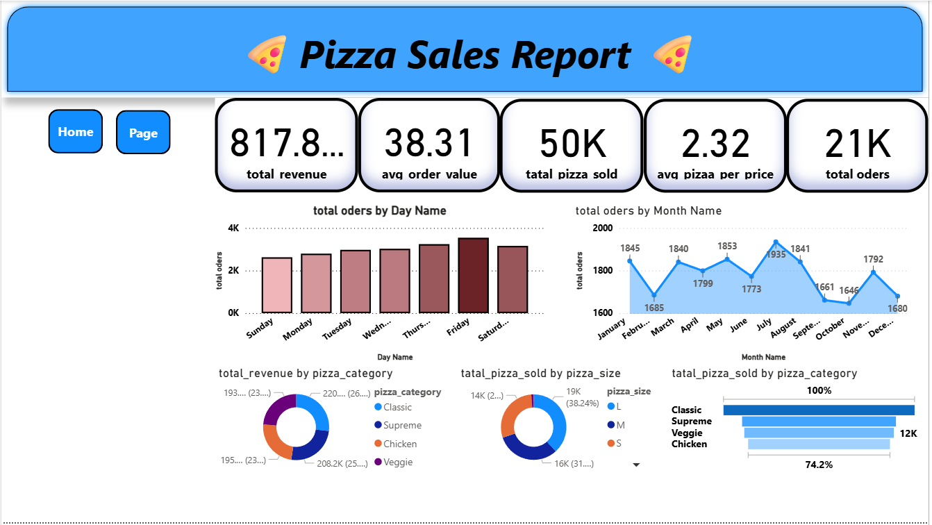 Pizza Sales Report